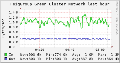 FeigGroup Green Cluster MEM