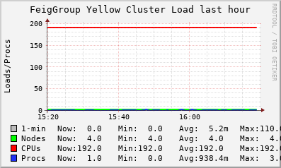 FeigGroup Yellow Cluster LOAD