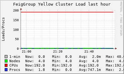 FeigGroup Yellow Cluster LOAD