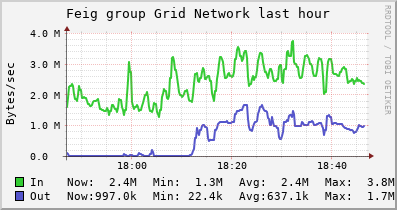 Feig group Grid (4 sources) NETWORK