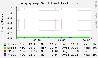 Feig group Grid (4 sources) LOAD